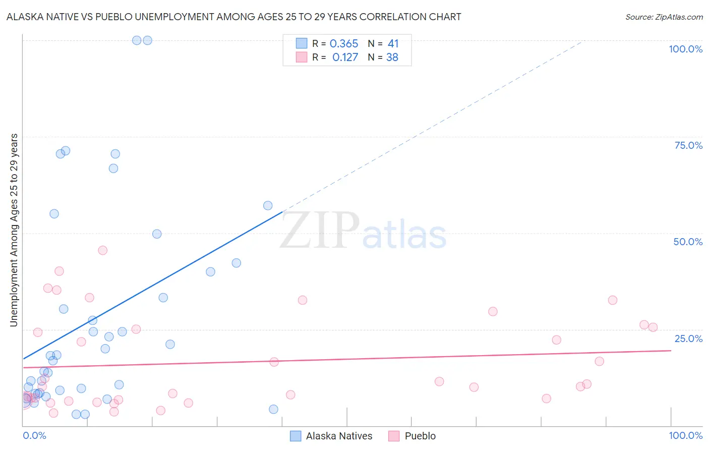 Alaska Native vs Pueblo Unemployment Among Ages 25 to 29 years