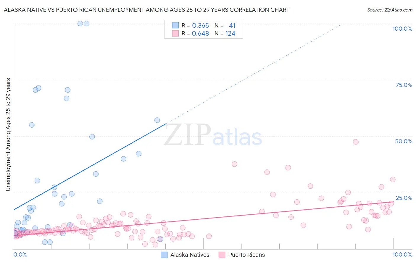 Alaska Native vs Puerto Rican Unemployment Among Ages 25 to 29 years