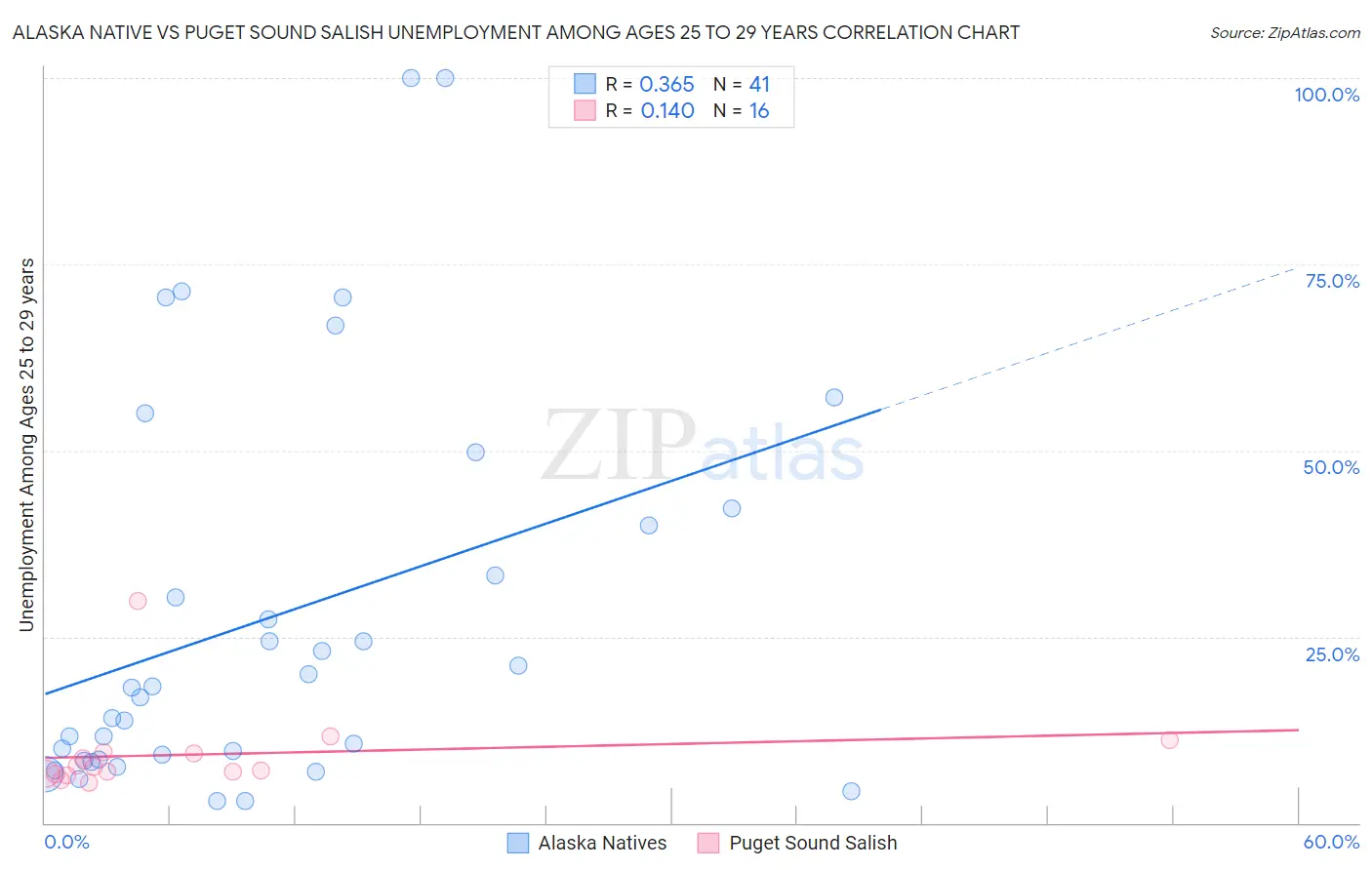 Alaska Native vs Puget Sound Salish Unemployment Among Ages 25 to 29 years