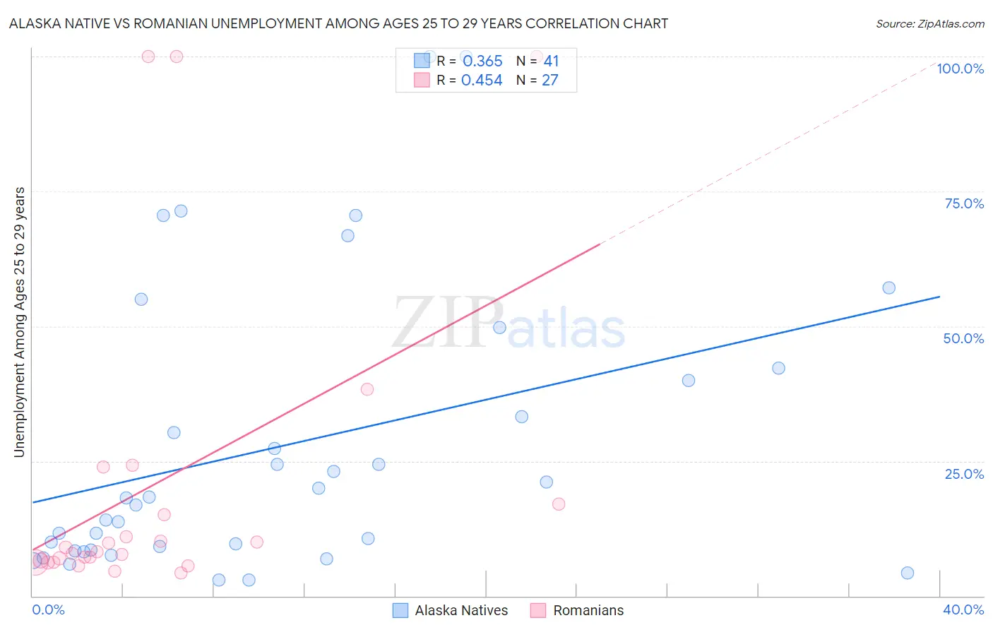 Alaska Native vs Romanian Unemployment Among Ages 25 to 29 years