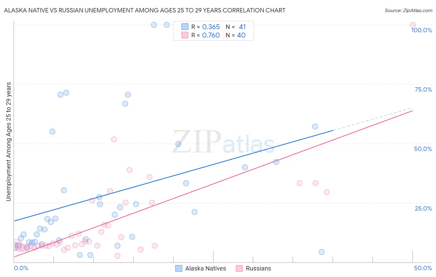 Alaska Native vs Russian Unemployment Among Ages 25 to 29 years