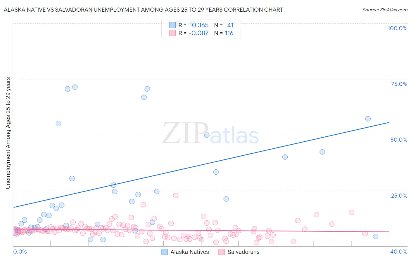 Alaska Native vs Salvadoran Unemployment Among Ages 25 to 29 years