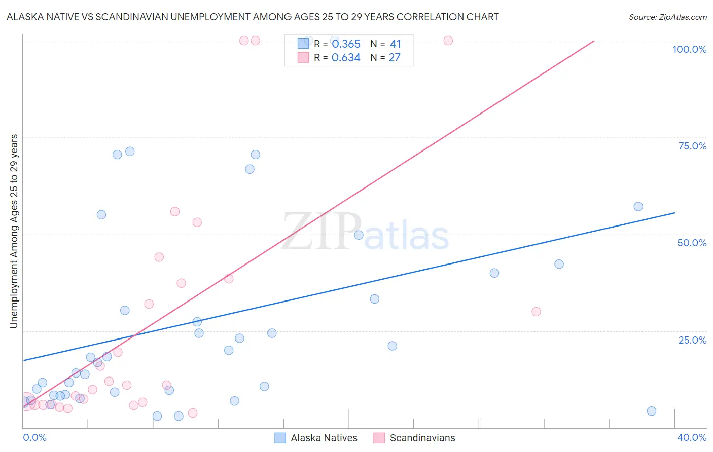 Alaska Native vs Scandinavian Unemployment Among Ages 25 to 29 years