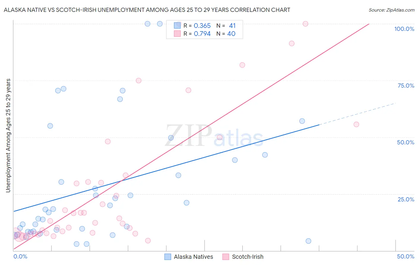 Alaska Native vs Scotch-Irish Unemployment Among Ages 25 to 29 years