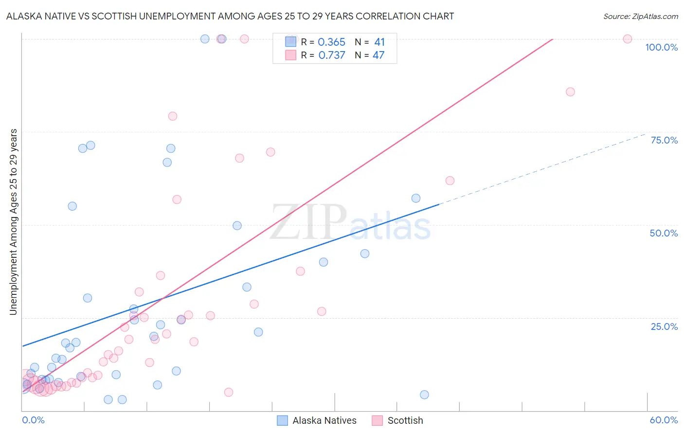 Alaska Native vs Scottish Unemployment Among Ages 25 to 29 years