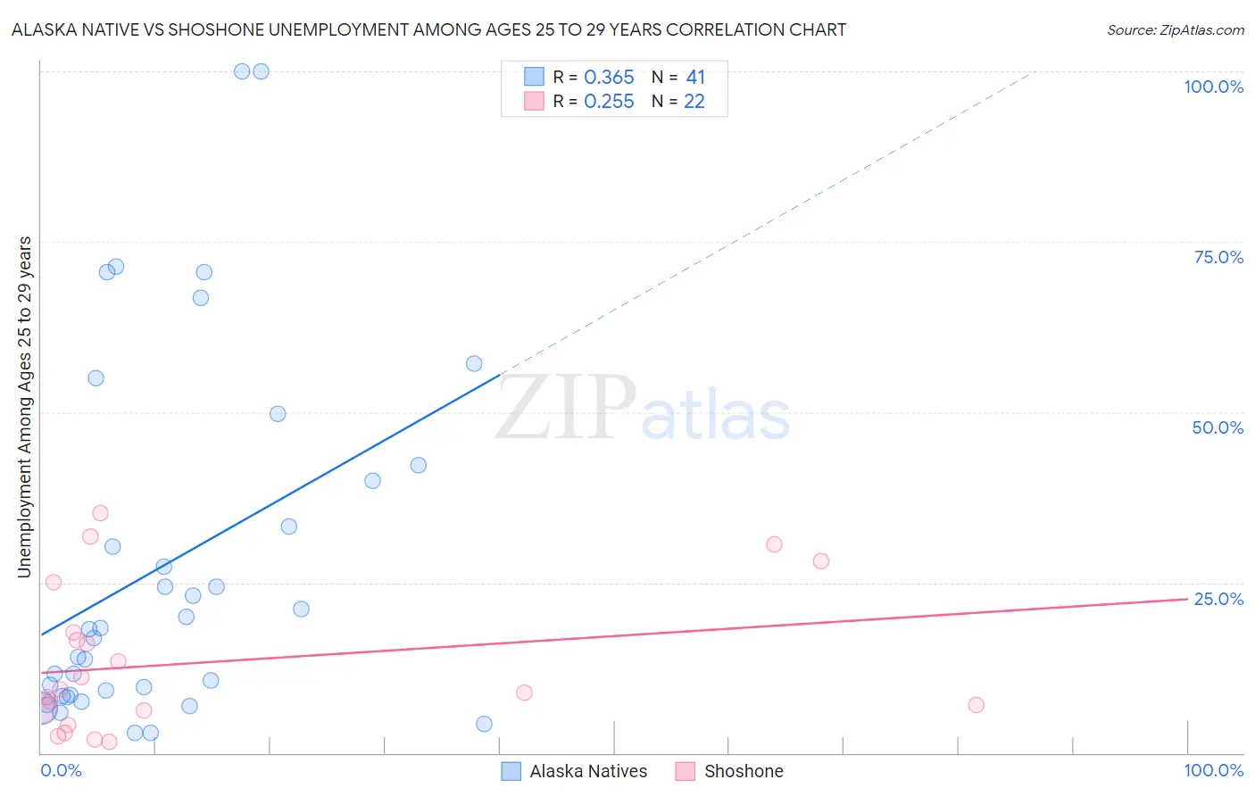 Alaska Native vs Shoshone Unemployment Among Ages 25 to 29 years