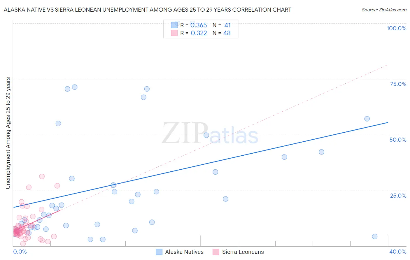 Alaska Native vs Sierra Leonean Unemployment Among Ages 25 to 29 years