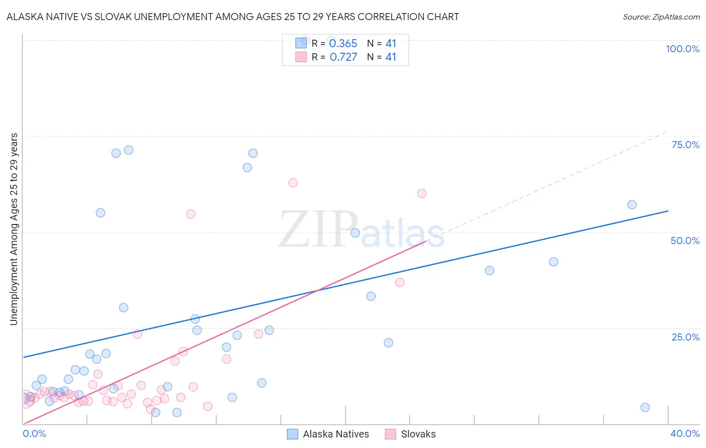 Alaska Native vs Slovak Unemployment Among Ages 25 to 29 years