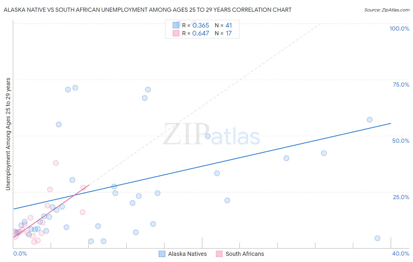 Alaska Native vs South African Unemployment Among Ages 25 to 29 years