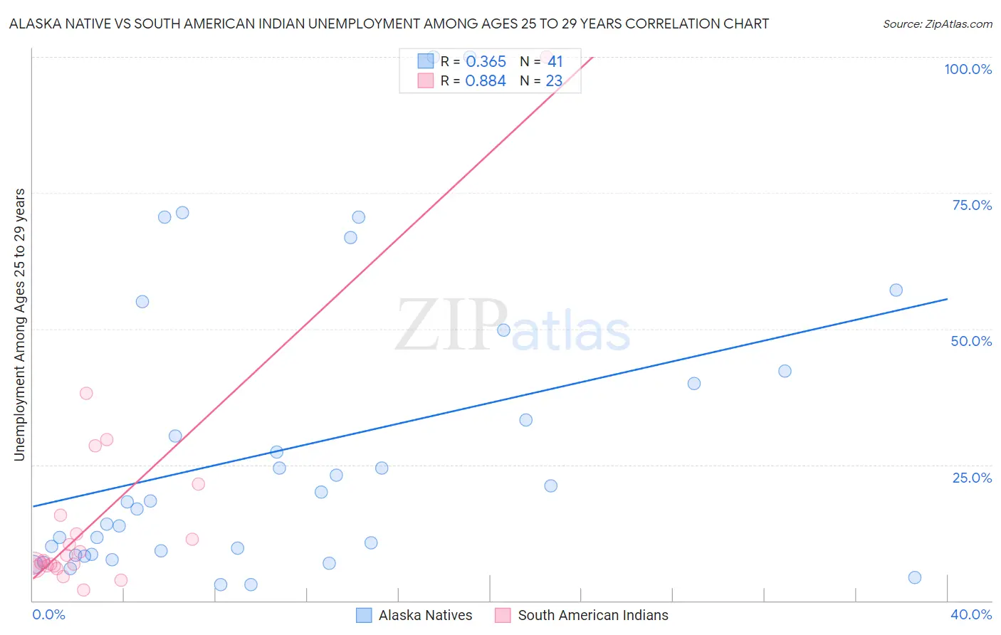 Alaska Native vs South American Indian Unemployment Among Ages 25 to 29 years