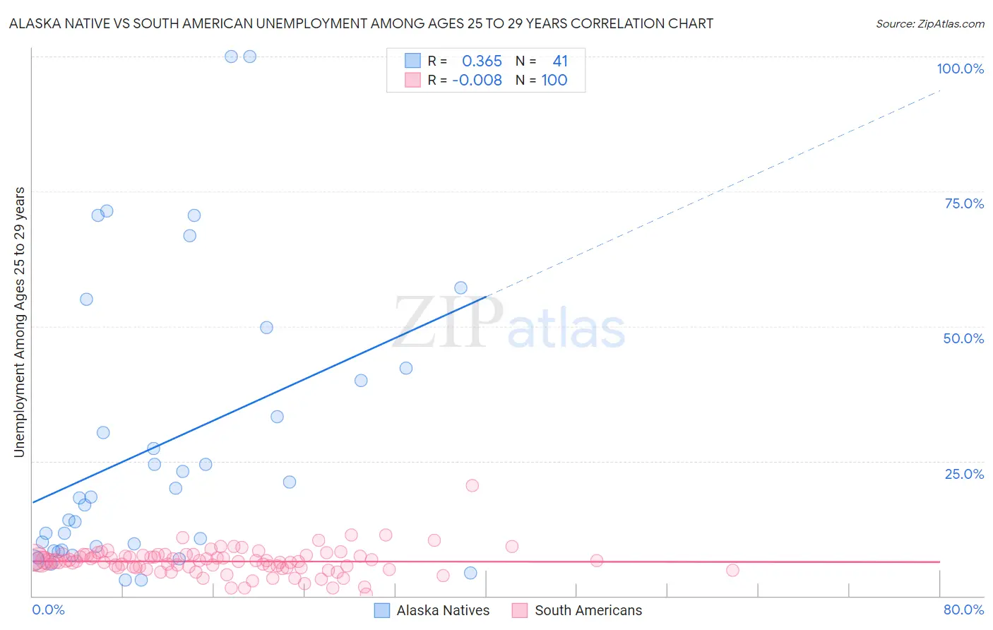 Alaska Native vs South American Unemployment Among Ages 25 to 29 years
