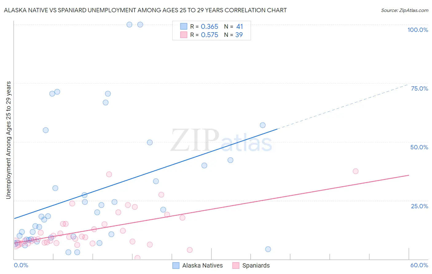 Alaska Native vs Spaniard Unemployment Among Ages 25 to 29 years