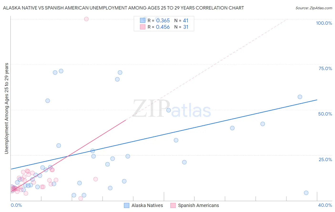 Alaska Native vs Spanish American Unemployment Among Ages 25 to 29 years
