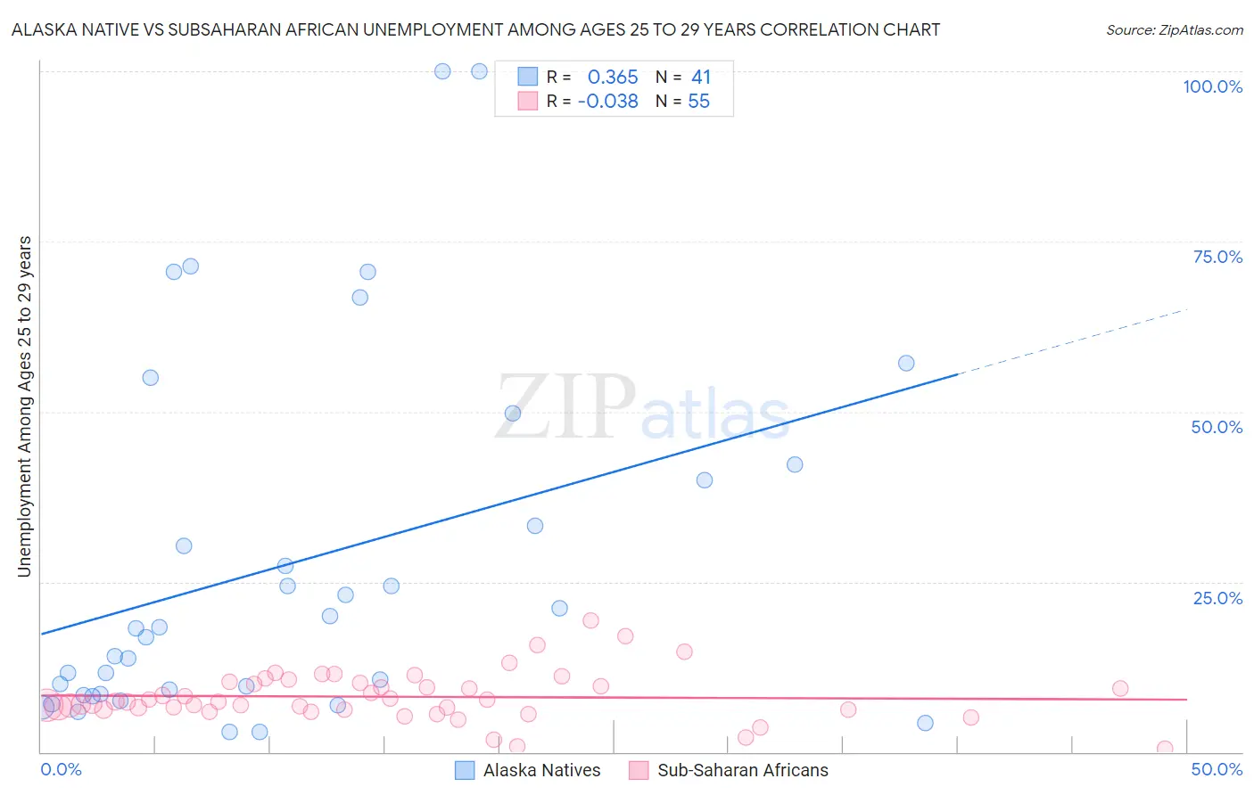 Alaska Native vs Subsaharan African Unemployment Among Ages 25 to 29 years