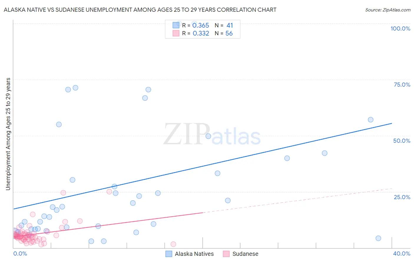 Alaska Native vs Sudanese Unemployment Among Ages 25 to 29 years