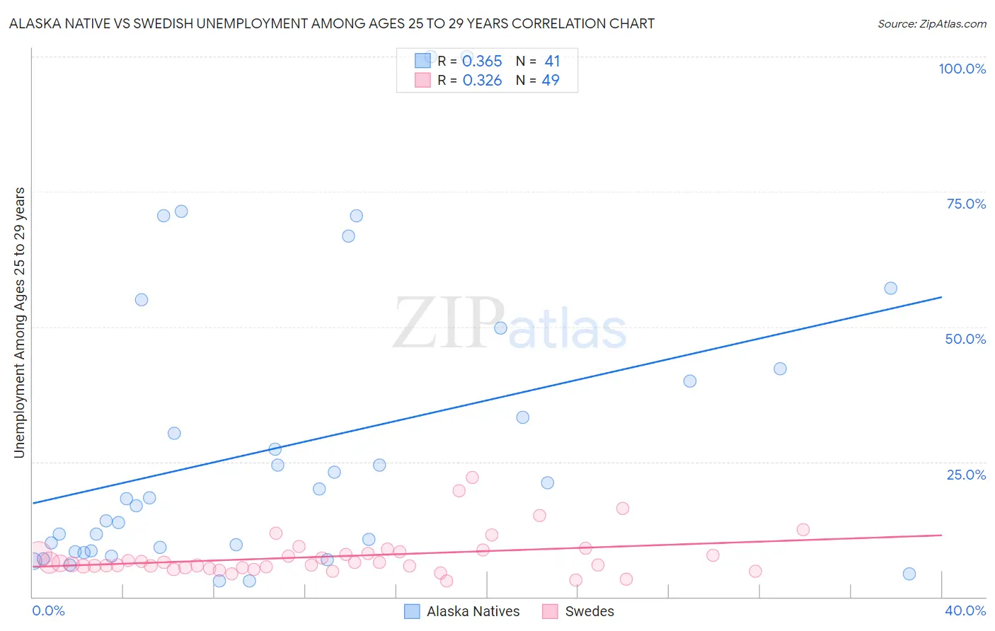 Alaska Native vs Swedish Unemployment Among Ages 25 to 29 years