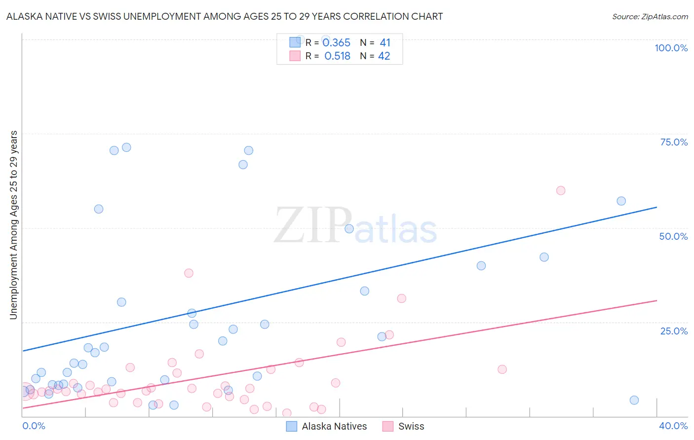 Alaska Native vs Swiss Unemployment Among Ages 25 to 29 years