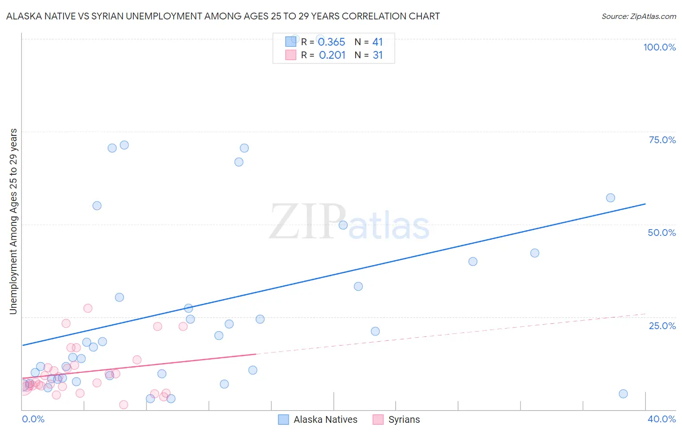 Alaska Native vs Syrian Unemployment Among Ages 25 to 29 years