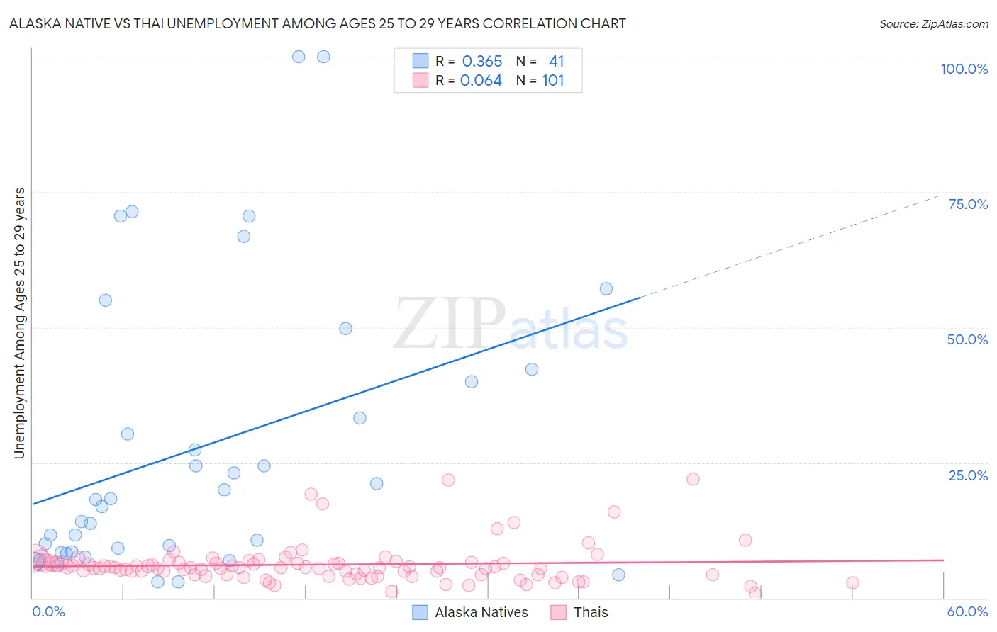 Alaska Native vs Thai Unemployment Among Ages 25 to 29 years