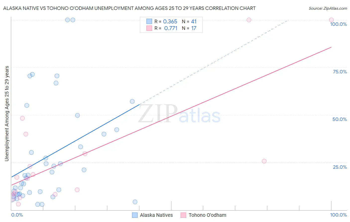 Alaska Native vs Tohono O'odham Unemployment Among Ages 25 to 29 years