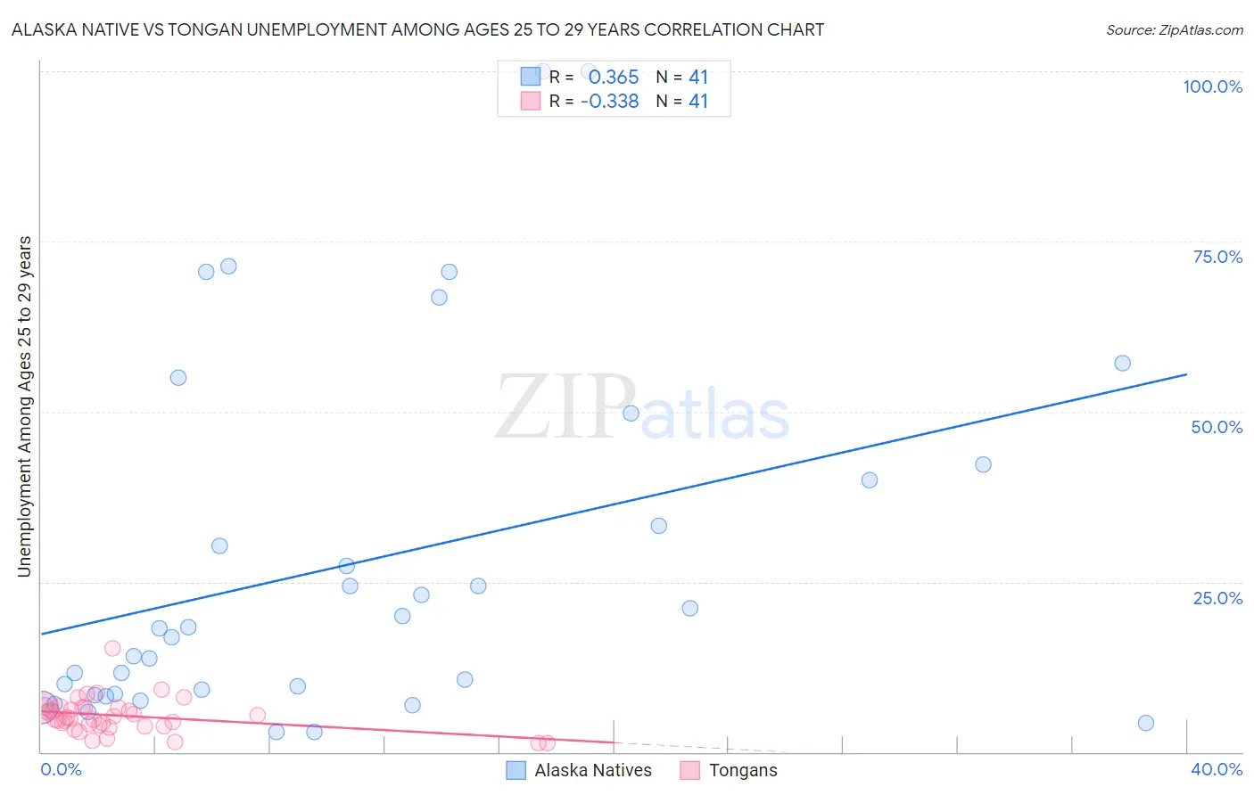 Alaska Native vs Tongan Unemployment Among Ages 25 to 29 years