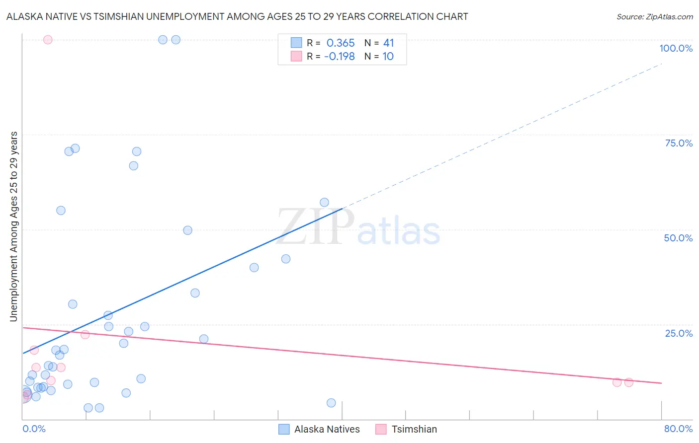 Alaska Native vs Tsimshian Unemployment Among Ages 25 to 29 years