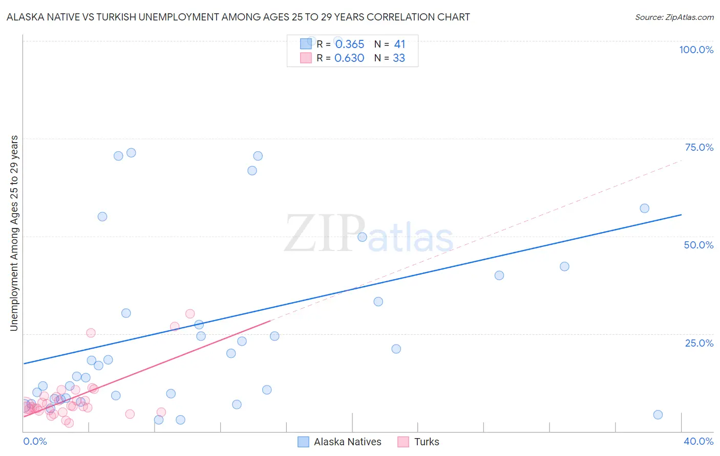 Alaska Native vs Turkish Unemployment Among Ages 25 to 29 years