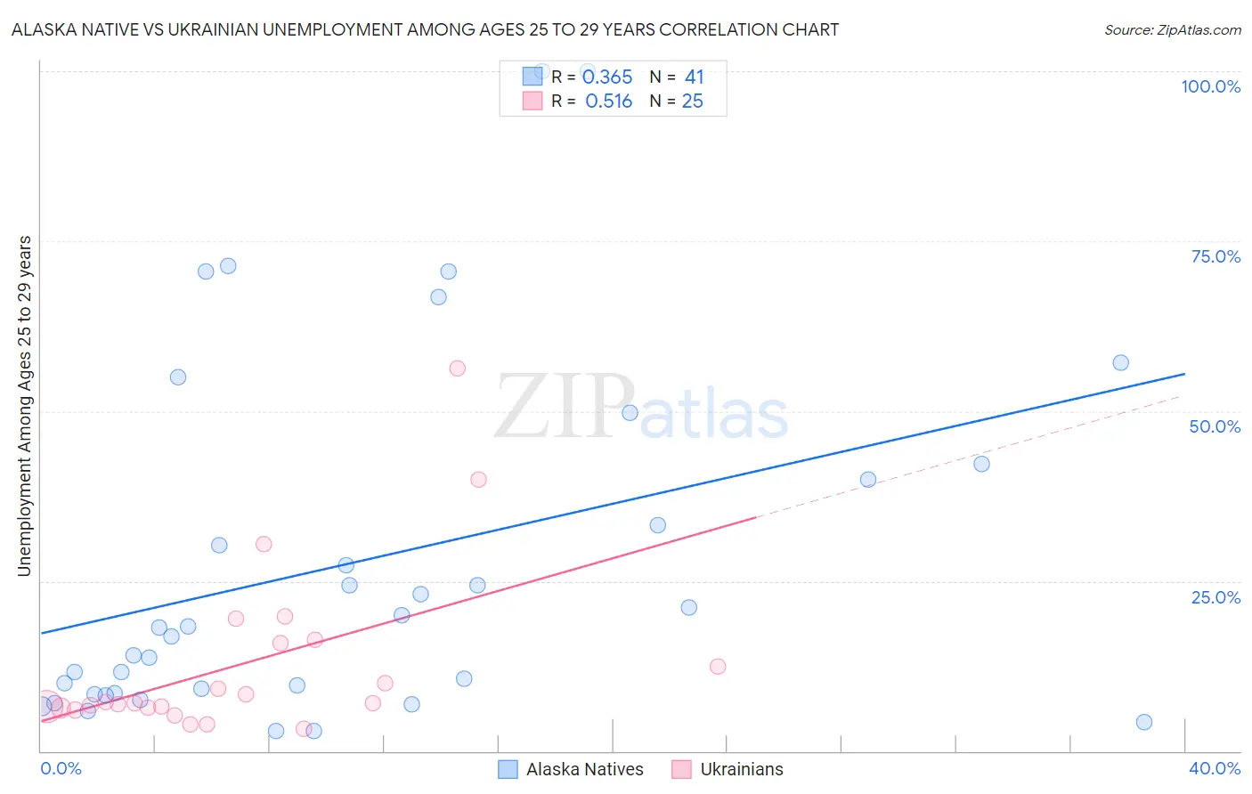 Alaska Native vs Ukrainian Unemployment Among Ages 25 to 29 years