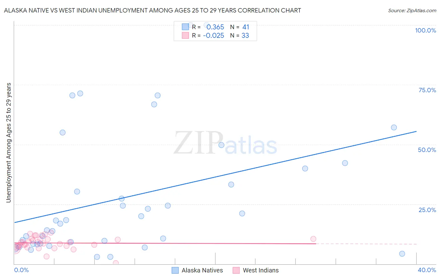 Alaska Native vs West Indian Unemployment Among Ages 25 to 29 years