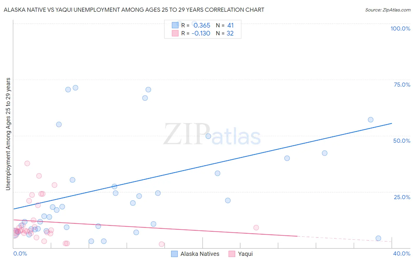 Alaska Native vs Yaqui Unemployment Among Ages 25 to 29 years