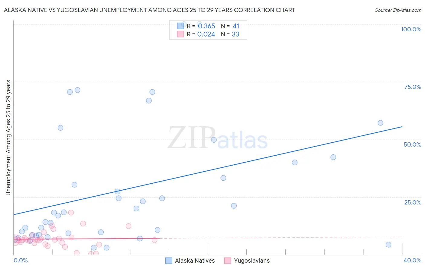 Alaska Native vs Yugoslavian Unemployment Among Ages 25 to 29 years