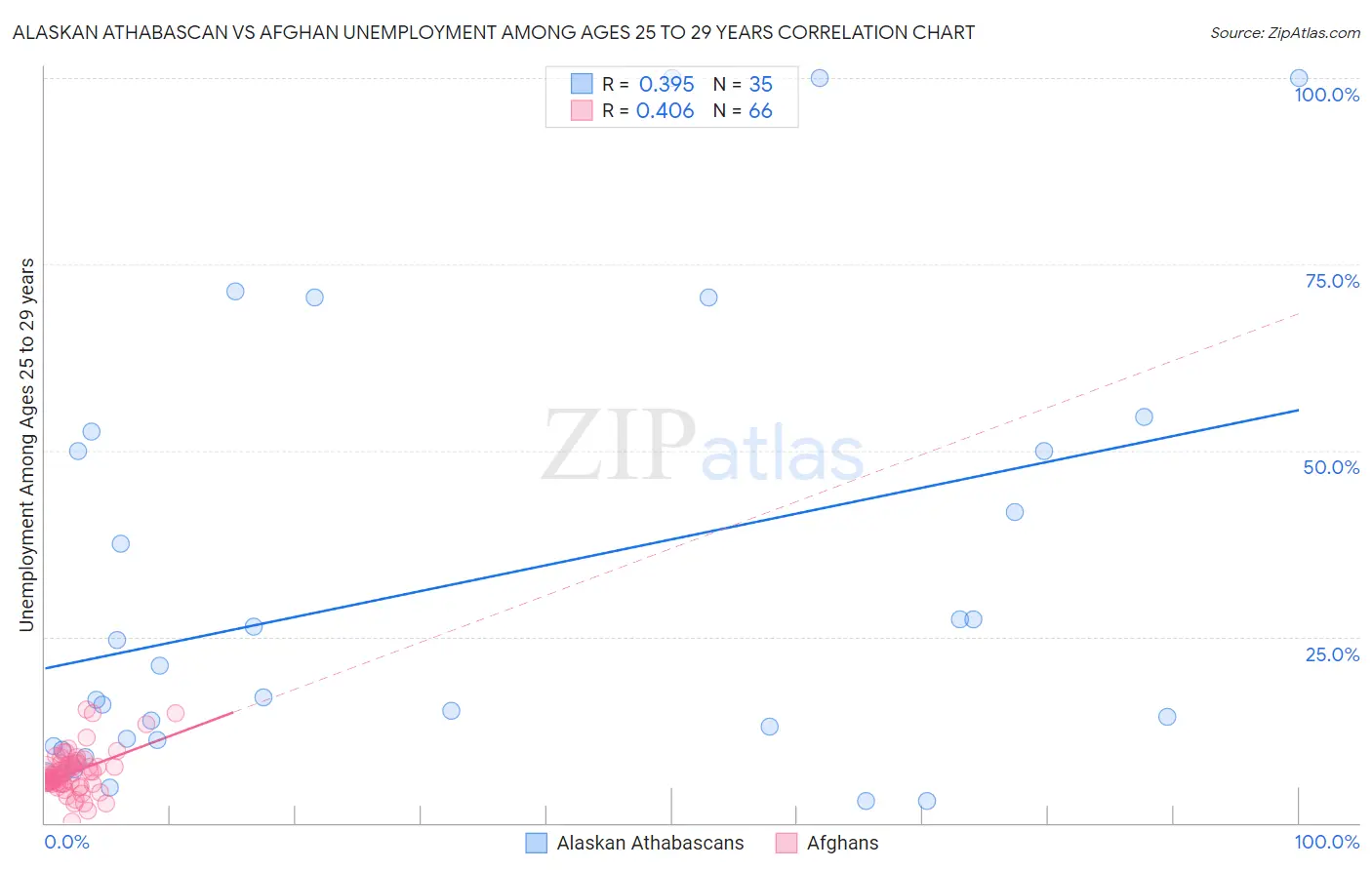 Alaskan Athabascan vs Afghan Unemployment Among Ages 25 to 29 years