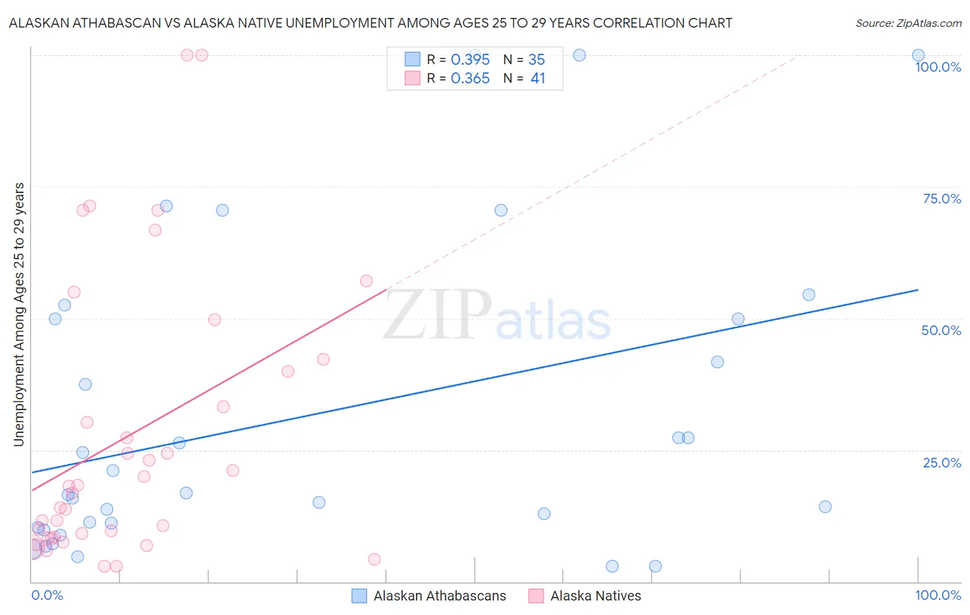 Alaskan Athabascan vs Alaska Native Unemployment Among Ages 25 to 29 years