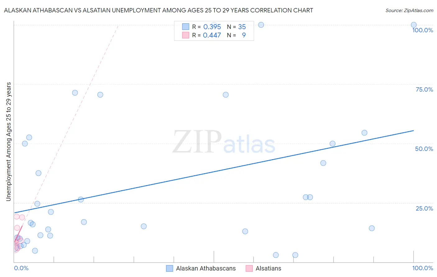 Alaskan Athabascan vs Alsatian Unemployment Among Ages 25 to 29 years