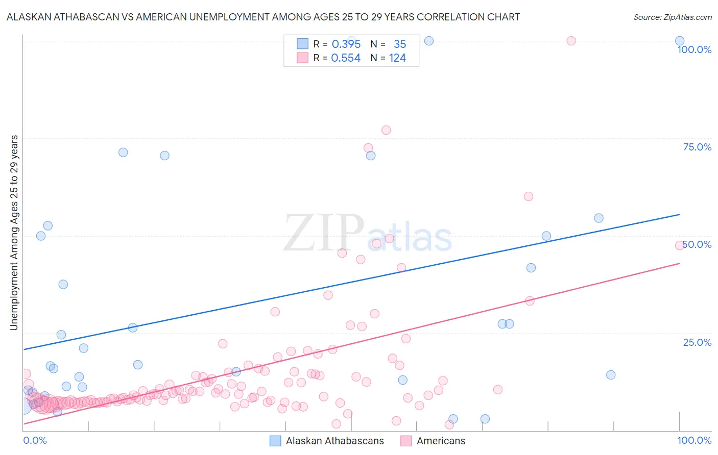 Alaskan Athabascan vs American Unemployment Among Ages 25 to 29 years