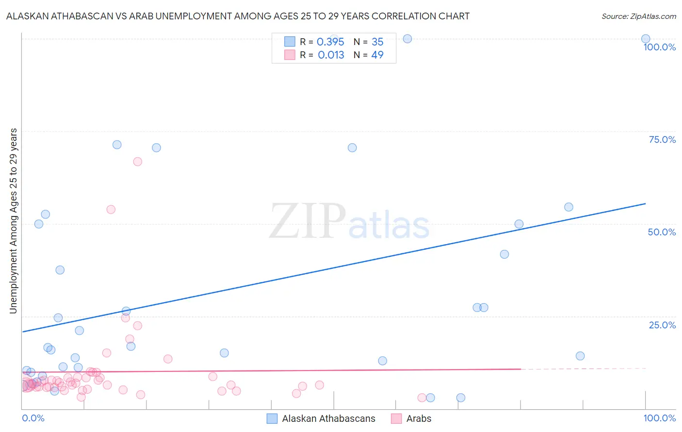Alaskan Athabascan vs Arab Unemployment Among Ages 25 to 29 years
