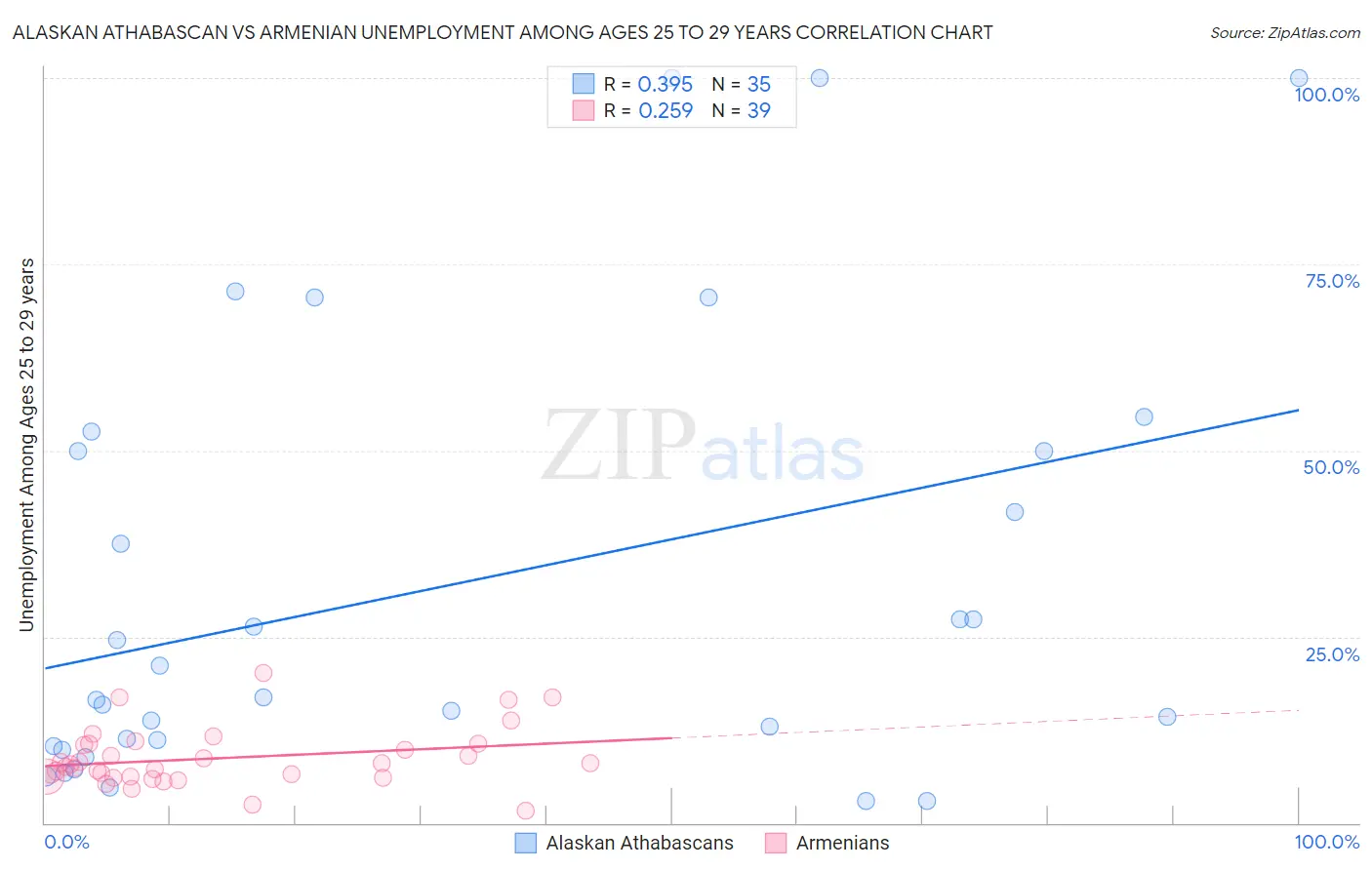 Alaskan Athabascan vs Armenian Unemployment Among Ages 25 to 29 years