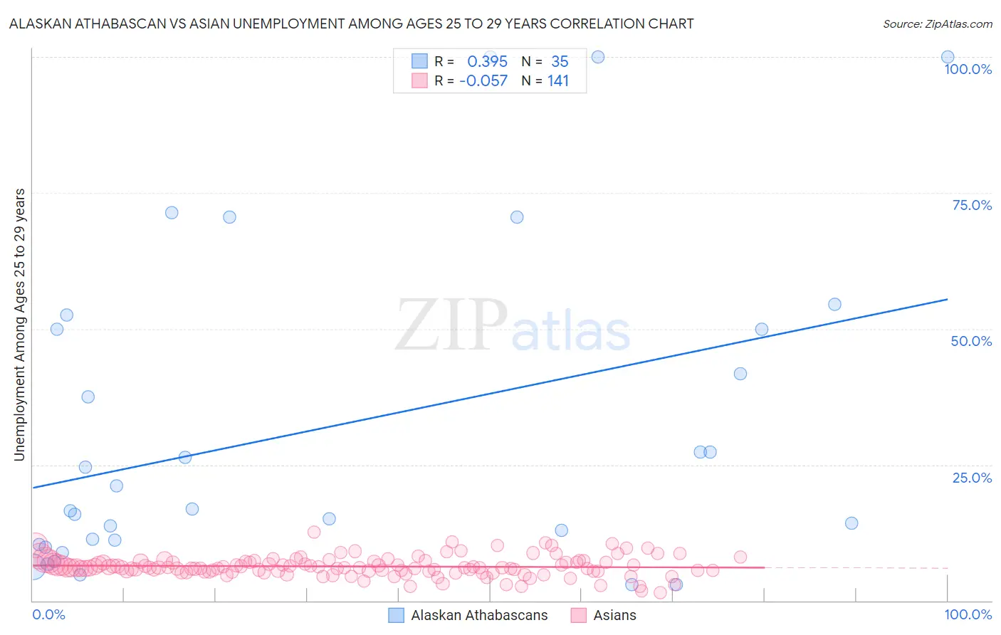 Alaskan Athabascan vs Asian Unemployment Among Ages 25 to 29 years