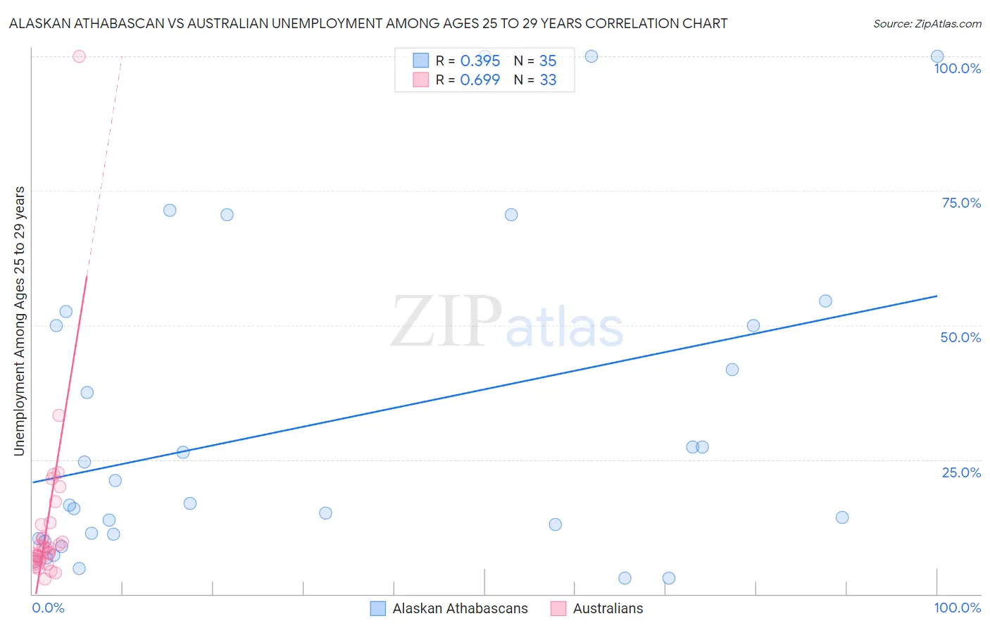 Alaskan Athabascan vs Australian Unemployment Among Ages 25 to 29 years