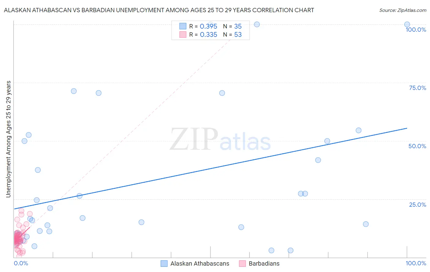 Alaskan Athabascan vs Barbadian Unemployment Among Ages 25 to 29 years