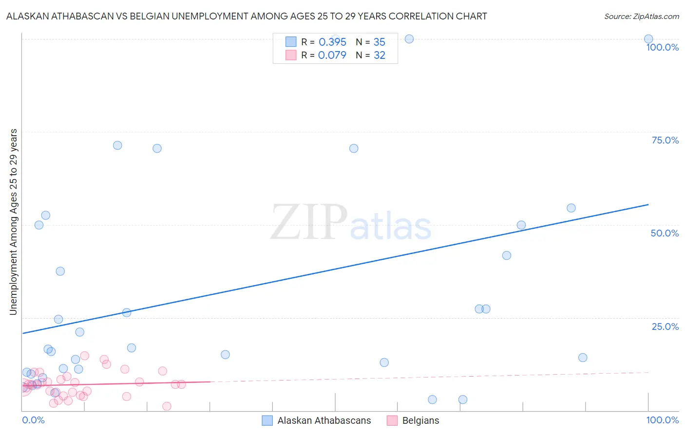 Alaskan Athabascan vs Belgian Unemployment Among Ages 25 to 29 years