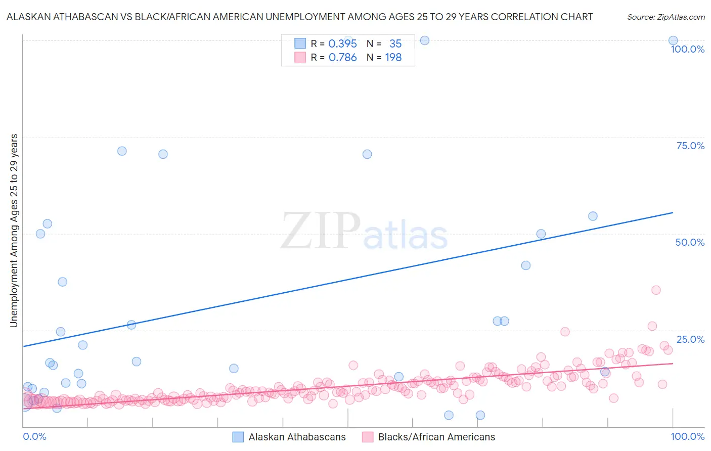 Alaskan Athabascan vs Black/African American Unemployment Among Ages 25 to 29 years
