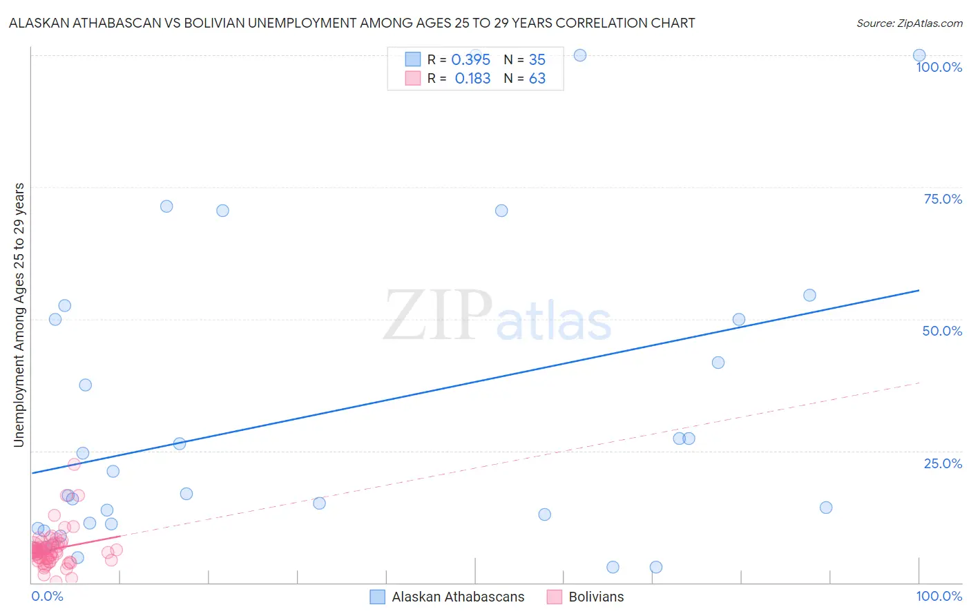 Alaskan Athabascan vs Bolivian Unemployment Among Ages 25 to 29 years