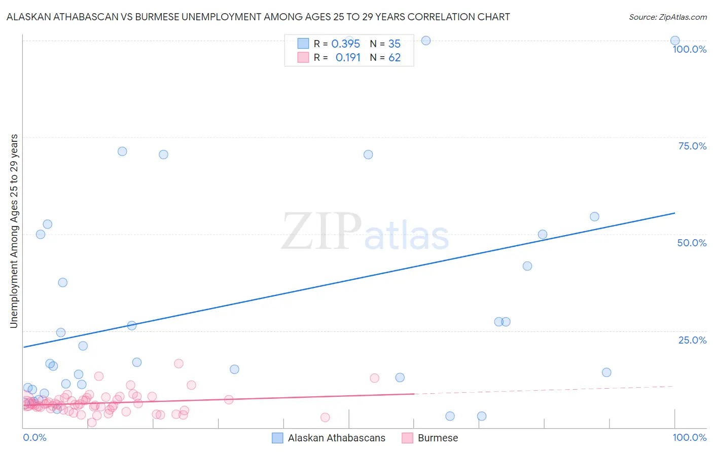 Alaskan Athabascan vs Burmese Unemployment Among Ages 25 to 29 years