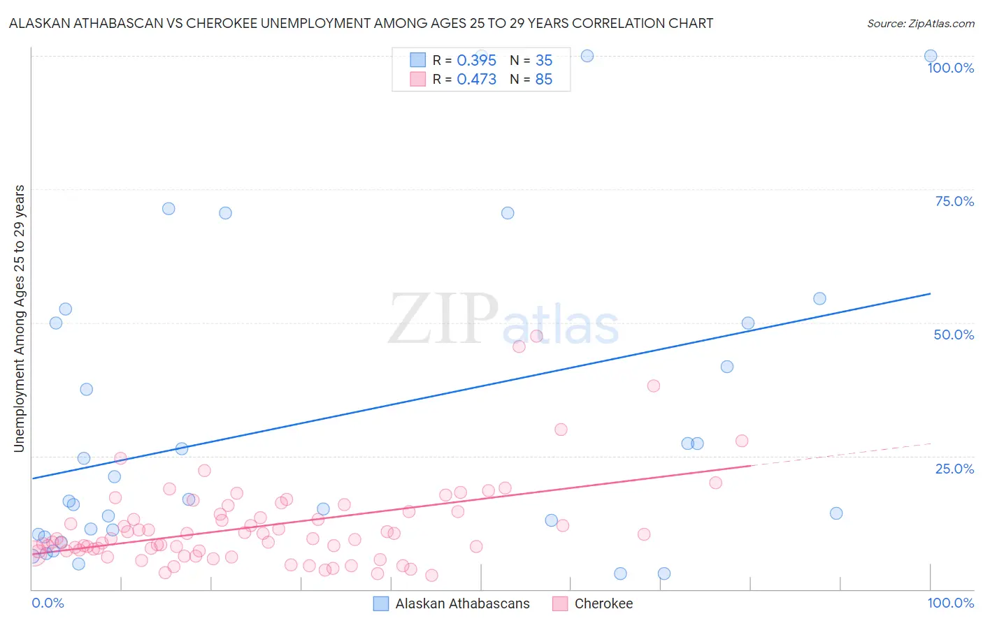 Alaskan Athabascan vs Cherokee Unemployment Among Ages 25 to 29 years