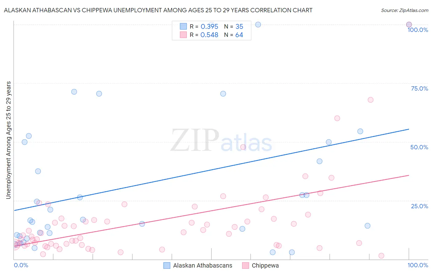 Alaskan Athabascan vs Chippewa Unemployment Among Ages 25 to 29 years