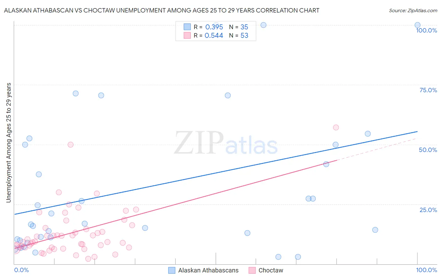 Alaskan Athabascan vs Choctaw Unemployment Among Ages 25 to 29 years