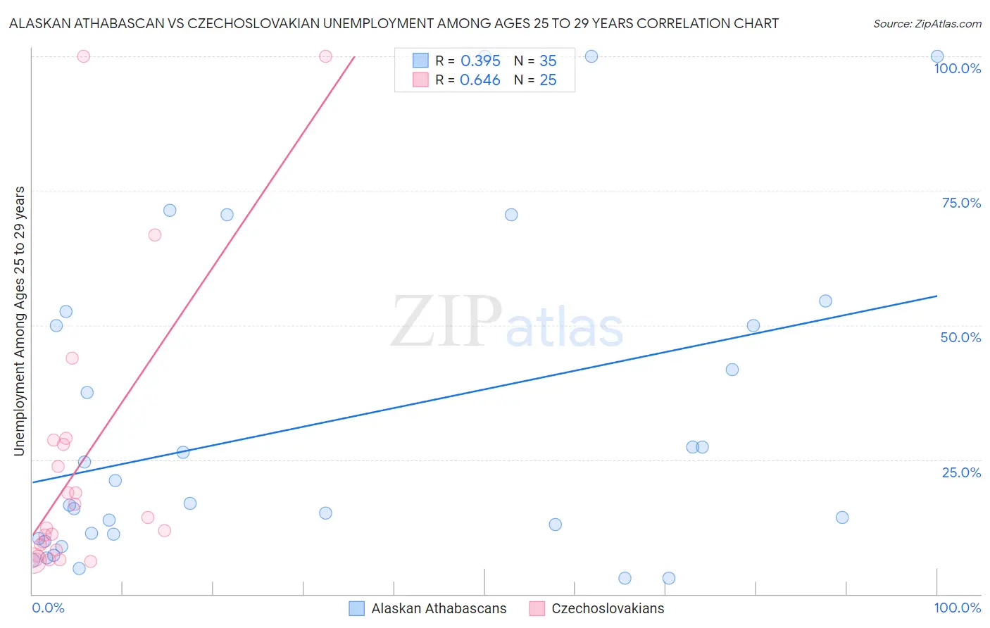 Alaskan Athabascan vs Czechoslovakian Unemployment Among Ages 25 to 29 years