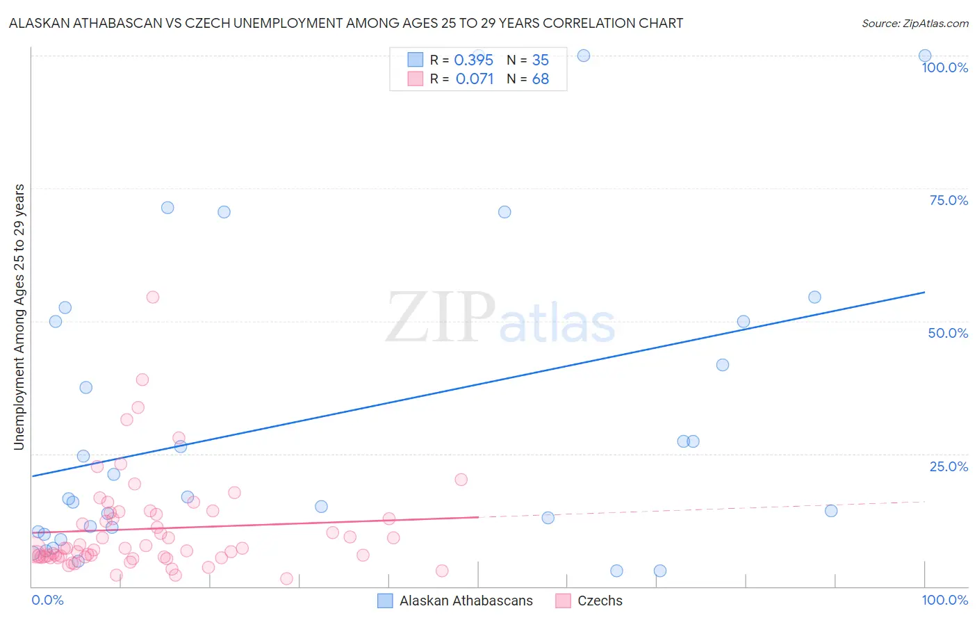 Alaskan Athabascan vs Czech Unemployment Among Ages 25 to 29 years