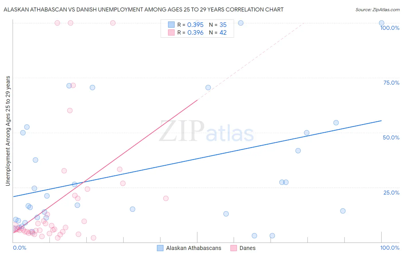 Alaskan Athabascan vs Danish Unemployment Among Ages 25 to 29 years